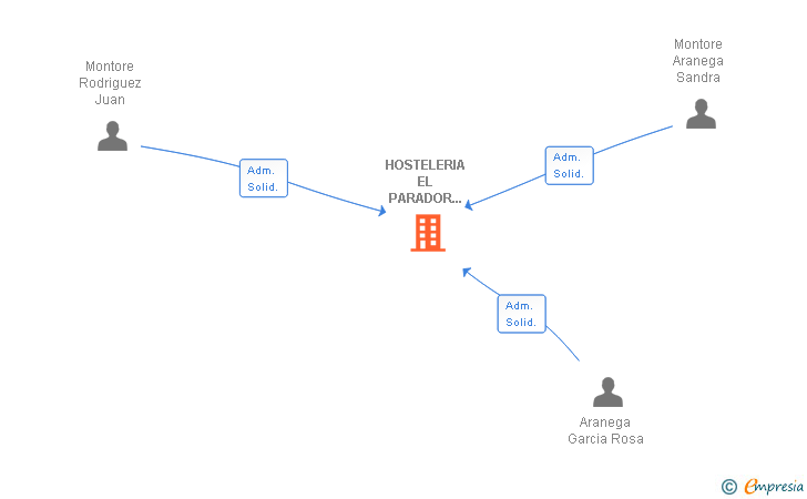 Vinculaciones societarias de HOSTELERIA EL PARADOR DE GALERA SLL