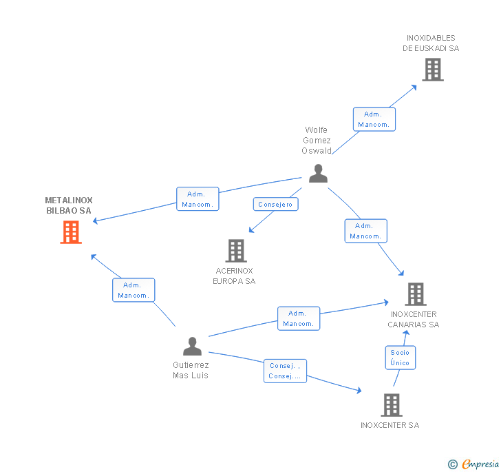 Vinculaciones societarias de METALINOX BILBAO SA
