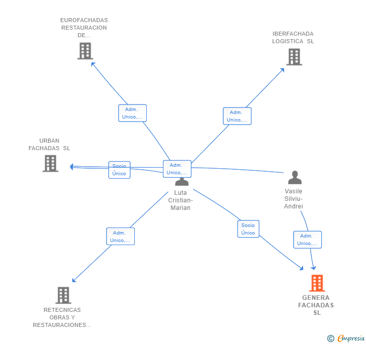 Vinculaciones societarias de GENERA FACHADAS SL
