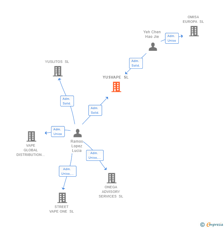 Vinculaciones societarias de YUSVAPE SL