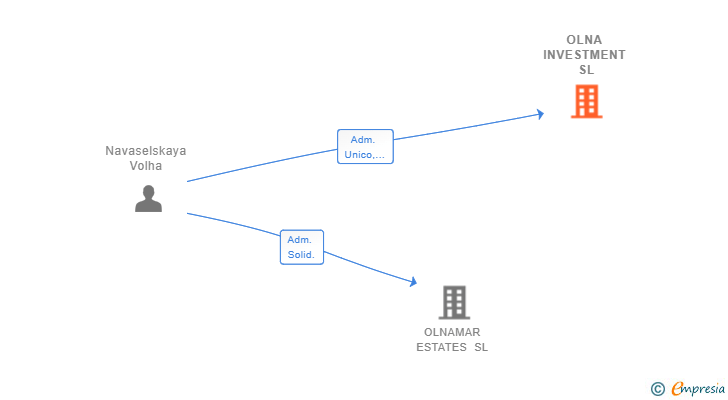 Vinculaciones societarias de OLNA INVESTMENT SL