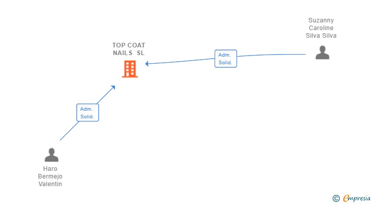Vinculaciones societarias de TOP COAT NAILS SL