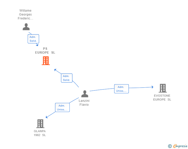 Vinculaciones societarias de PS EUROPE SL