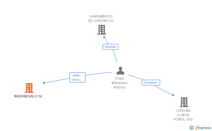 Vinculaciones societarias de INVERNEVALO SL