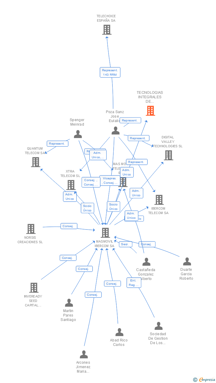 Vinculaciones societarias de TECNOLOGIAS INTEGRALES DE TELECOMUNICACIONES SL