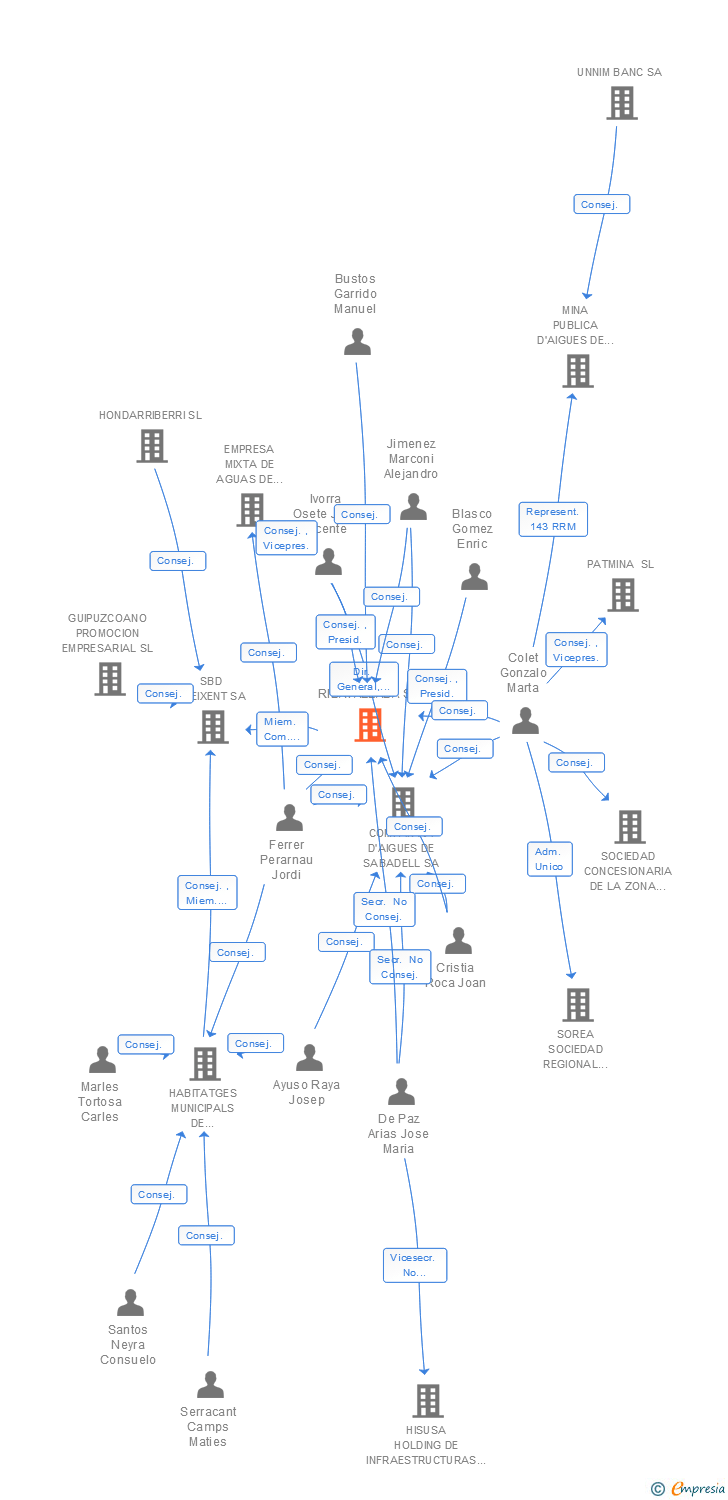 Vinculaciones societarias de RIBATALLADA SA