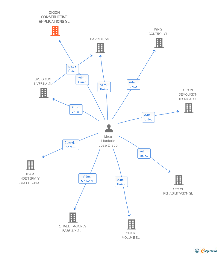 Vinculaciones societarias de ORION CONSTRUCTIVE APPLICATIONS SL
