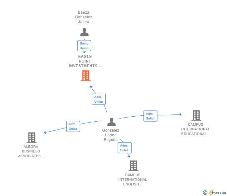 Vinculaciones societarias de EAGLE POINT INVESTMENTS SL