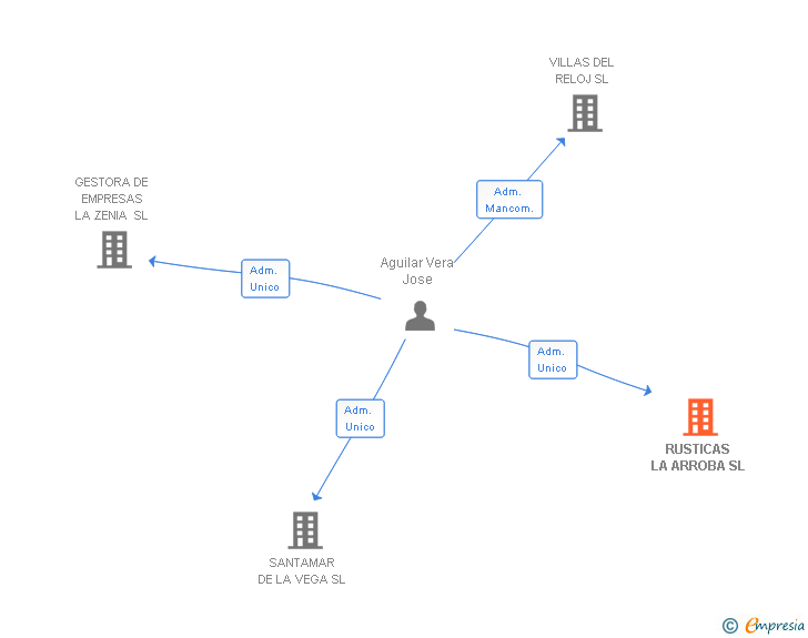 Vinculaciones societarias de RUSTICAS LA ARROBA SL