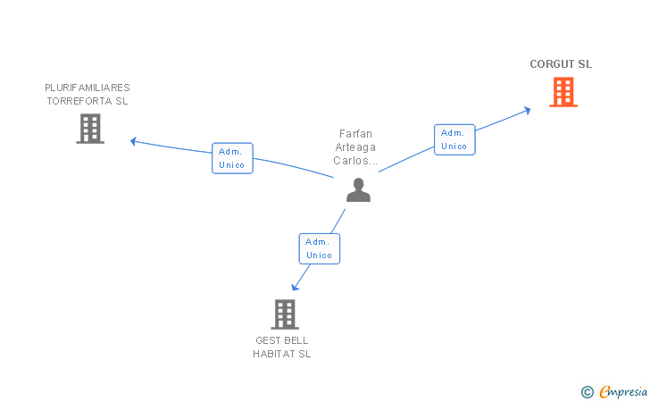 Vinculaciones societarias de CORGUT SL