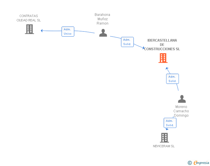 Vinculaciones societarias de IBERCASTELLANA DE CONSTRUCCIONES SL