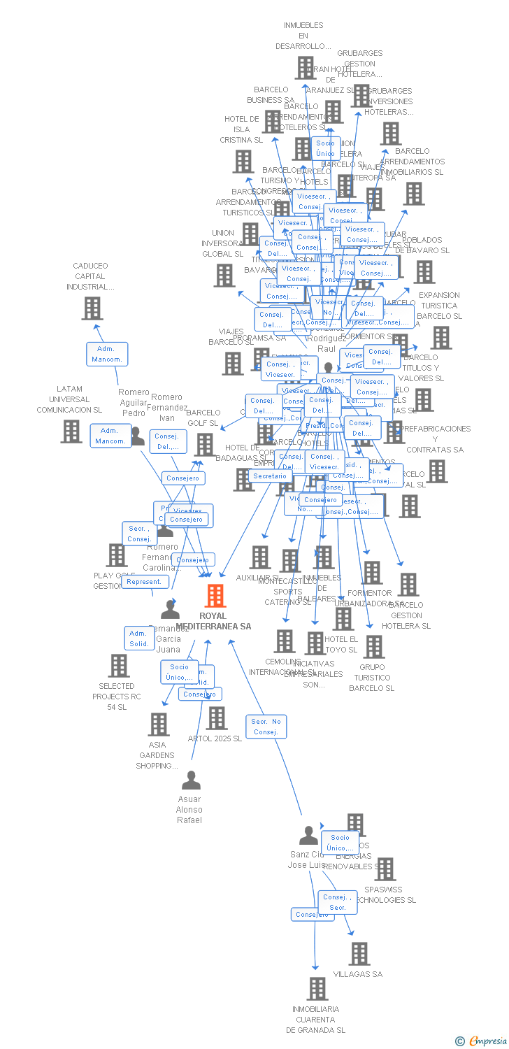 Vinculaciones societarias de ROYAL MEDITERRANEA SA