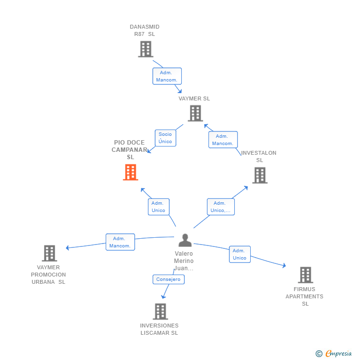 Vinculaciones societarias de PIO DOCE CAMPANAR SL