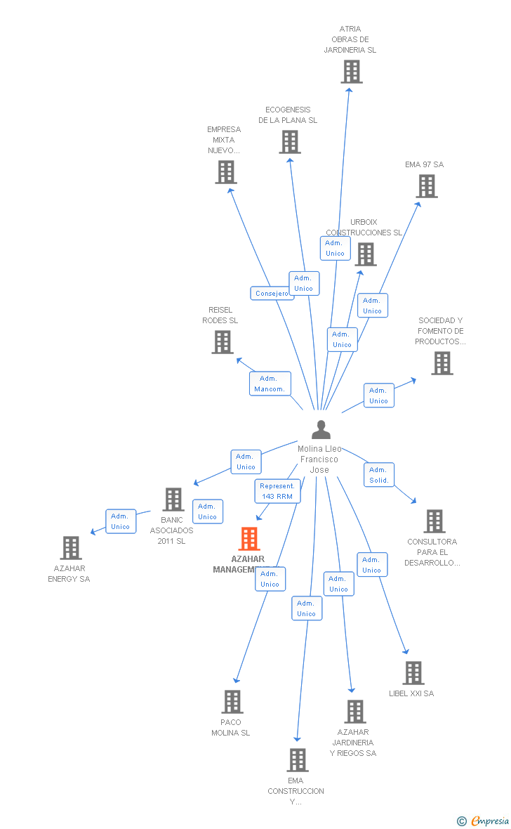 Vinculaciones societarias de AZAHAR MANAGEMENT SL