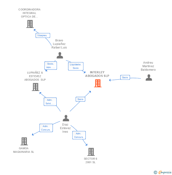 Vinculaciones societarias de INTERLEY ABOGADOS SLP