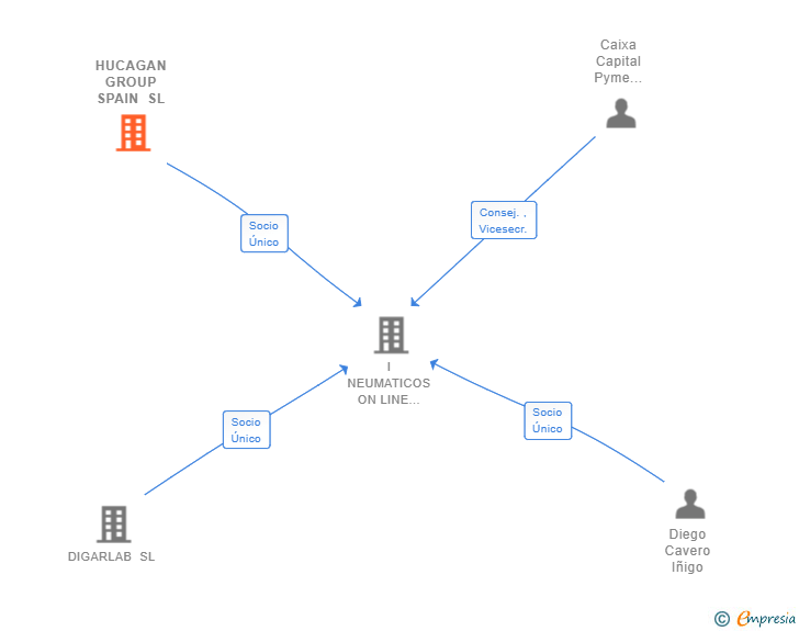 Vinculaciones societarias de HUCAGAN GROUP SPAIN SL