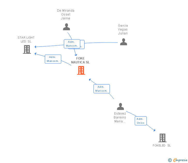 Vinculaciones societarias de FOKE NAUTICA SL