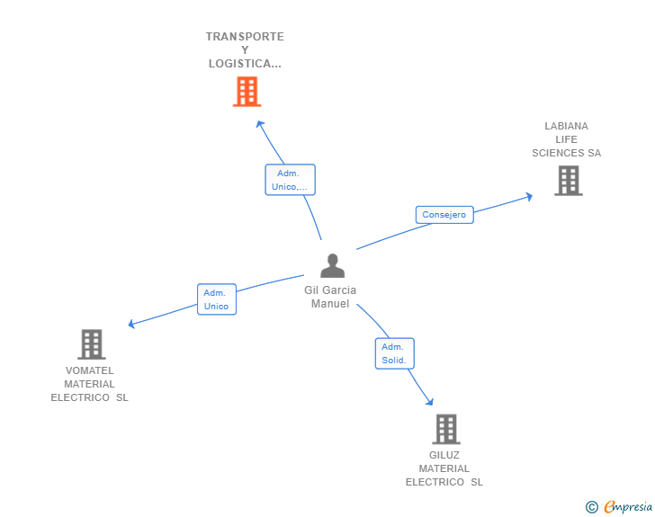 Vinculaciones societarias de TRANSPORTE Y LOGISTICA MANUEL GIL SL