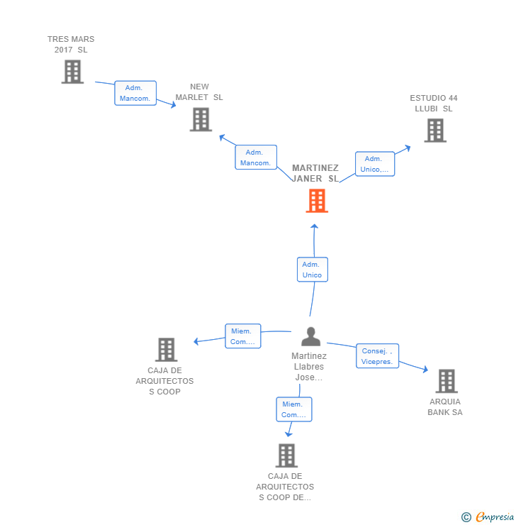 Vinculaciones societarias de MARTINEZ JANER SL