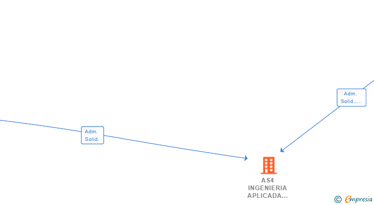 Vinculaciones societarias de AS4 INGENIERIA APLICADA SL