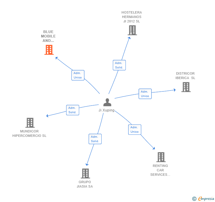 Vinculaciones societarias de BLUE MOBILE AND TECHNOLOGY SL