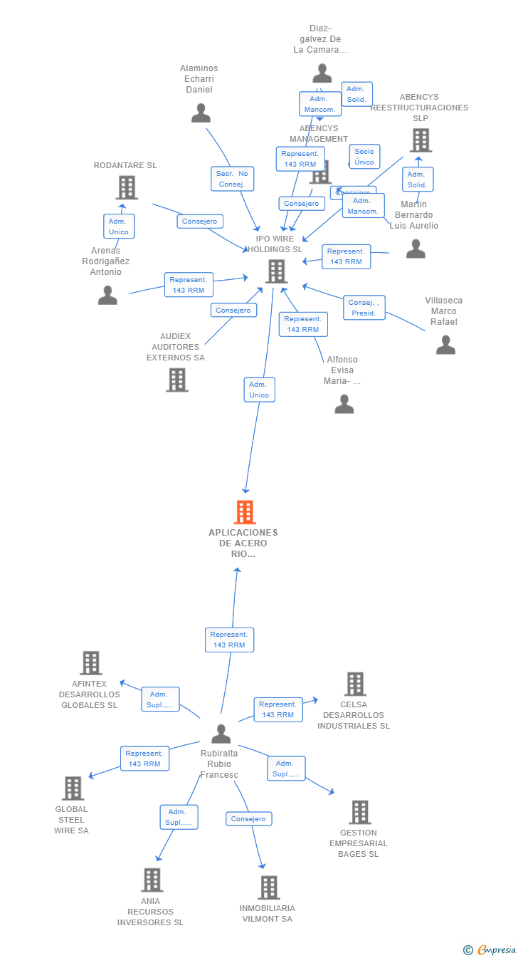 Vinculaciones societarias de CELSA WIRE CERDANYOLA SA