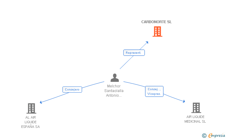 Vinculaciones societarias de CARBONORTE SL