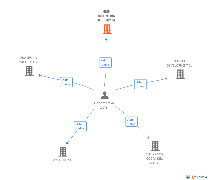 Vinculaciones societarias de HIGH MOUNTAIN HOLIDAY SL