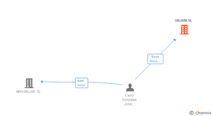 Vinculaciones societarias de UNJANI SL