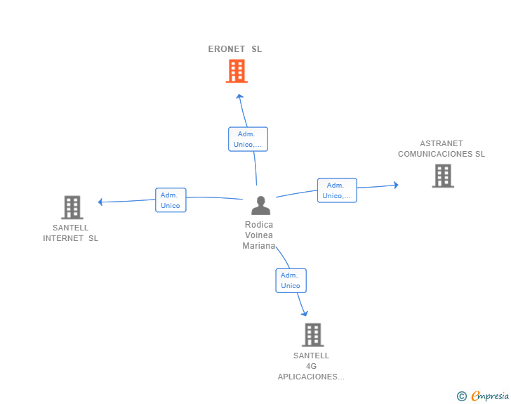 Vinculaciones societarias de ERONET SL