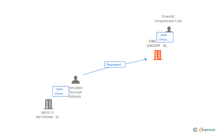 Vinculaciones societarias de ENERTIA GROUP SL