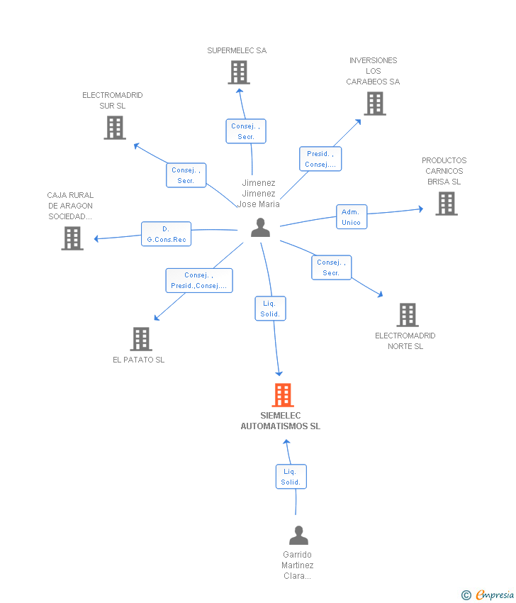 Vinculaciones societarias de SIEMELEC AUTOMATISMOS SL