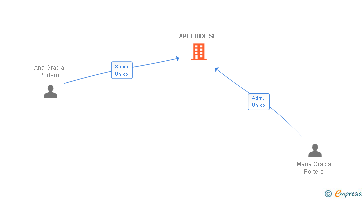 Vinculaciones societarias de APF LHIDE SL