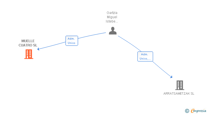Vinculaciones societarias de MUELLE CUATRO SL