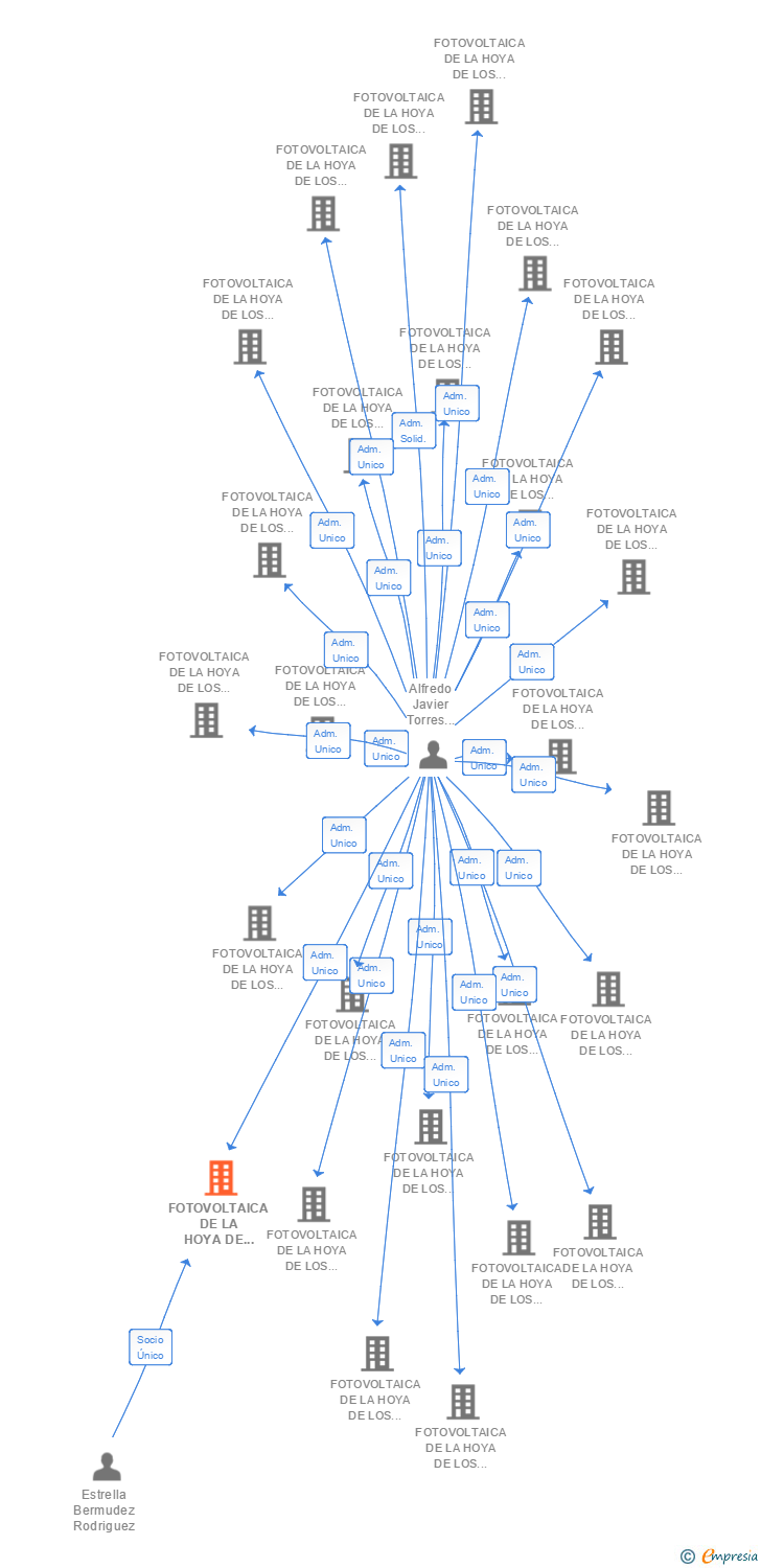 Vinculaciones societarias de FOTOVOLTAICA DE LA HOYA DE LOS VICENTES 64 SL