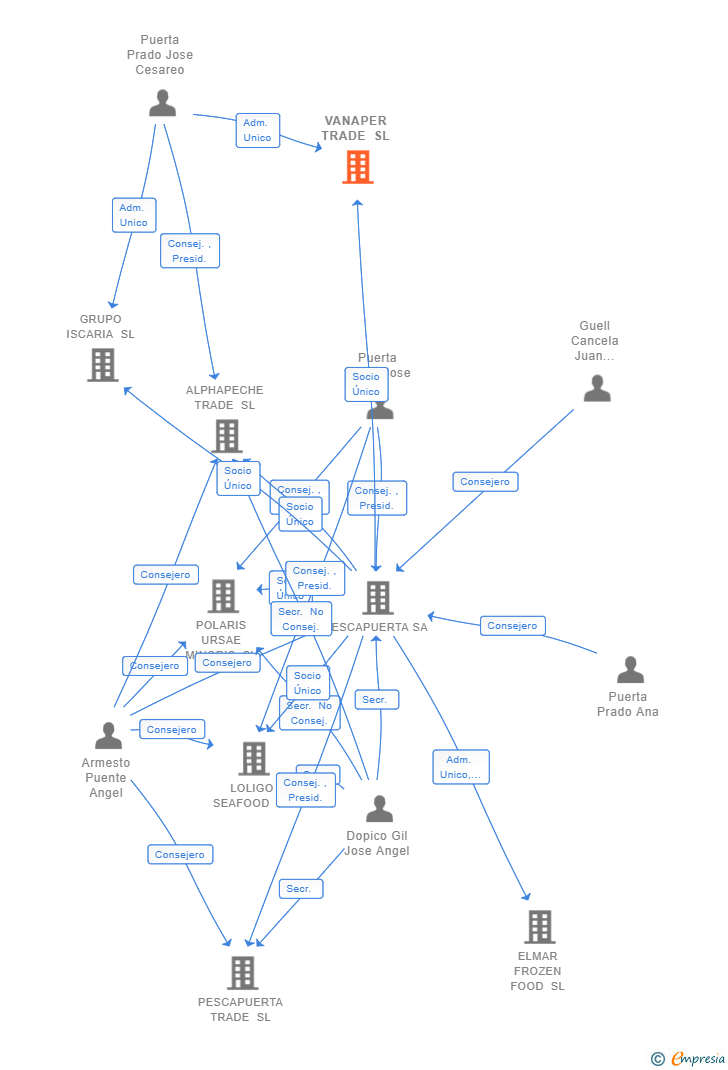 Vinculaciones societarias de VANAPER TRADE SL