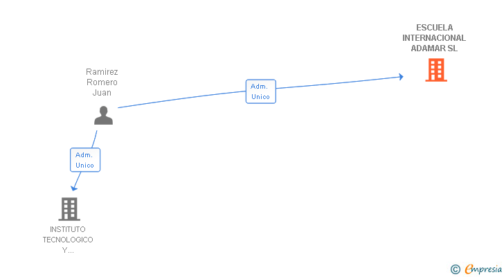 Vinculaciones societarias de ESCUELA INTERNACIONAL ADAMAR SL