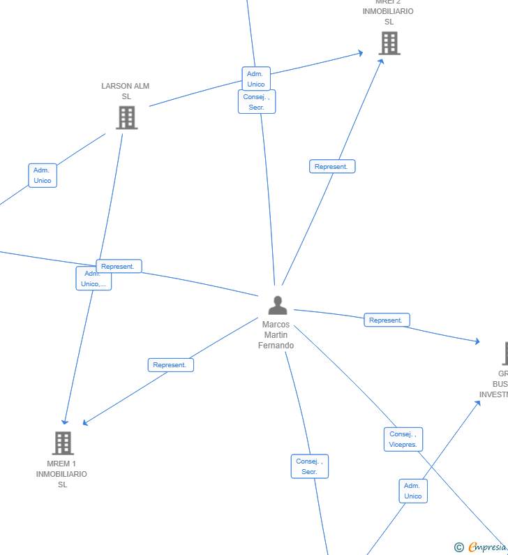 Vinculaciones societarias de PDSL 29 SL