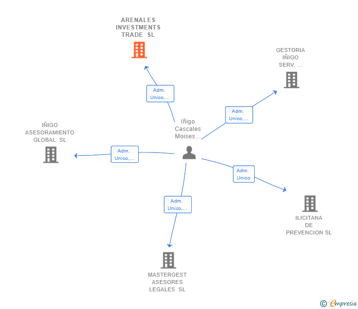 Vinculaciones societarias de ARENALES INVESTMENTS TRADE SL
