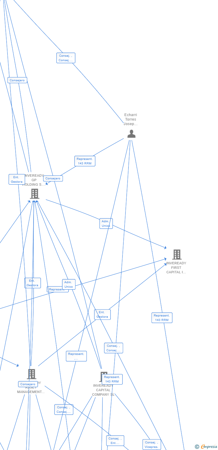 Vinculaciones societarias de INVEREADY CIBERSECURITY INVESTMENTS SL