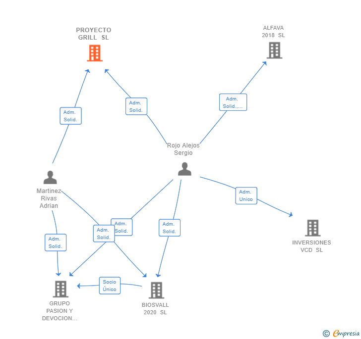 Vinculaciones societarias de PROYECTO GRILL SL