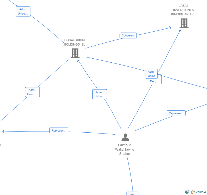 Vinculaciones societarias de CORNWALL HOLDINGS SL