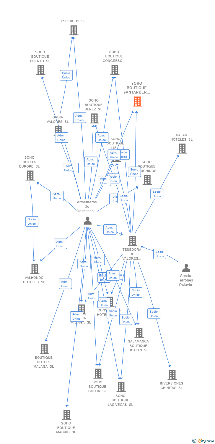 Vinculaciones societarias de SOHO BOUTIQUE SANTANDER SL