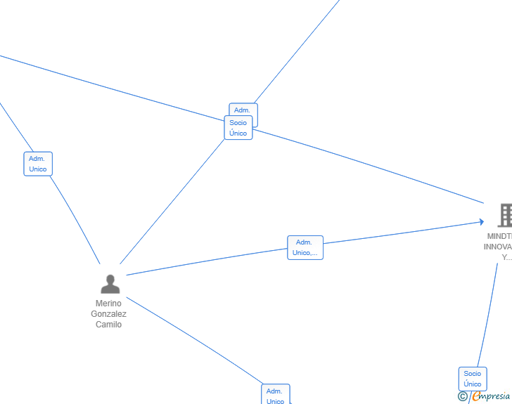 Vinculaciones societarias de MINDTECH ENGINEERING SL