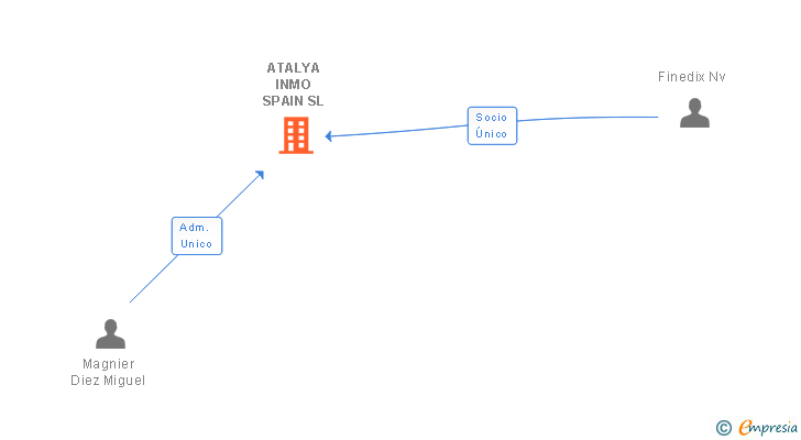 Vinculaciones societarias de ATALYA INMO SPAIN SL