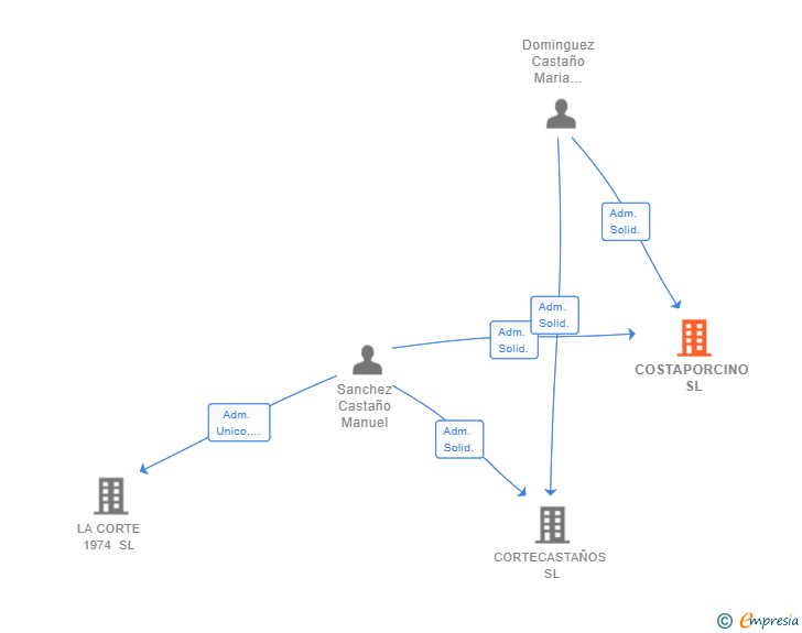 Vinculaciones societarias de COSTAPORCINO SL