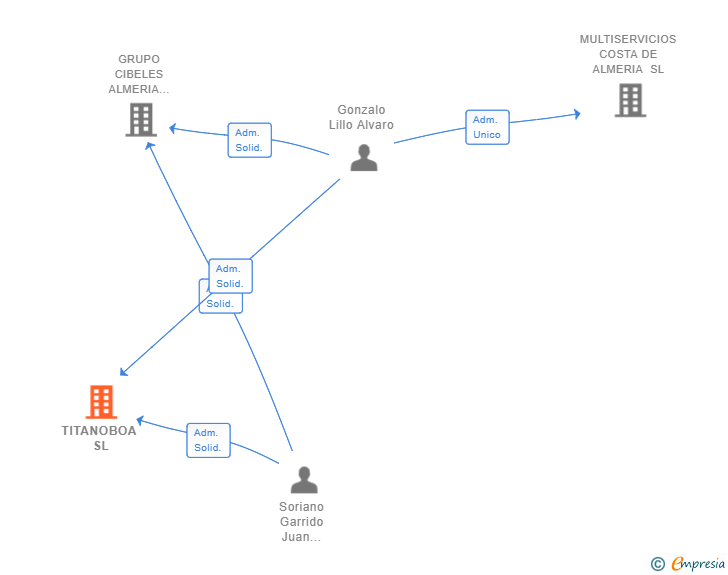 Vinculaciones societarias de TITANOBOA SL