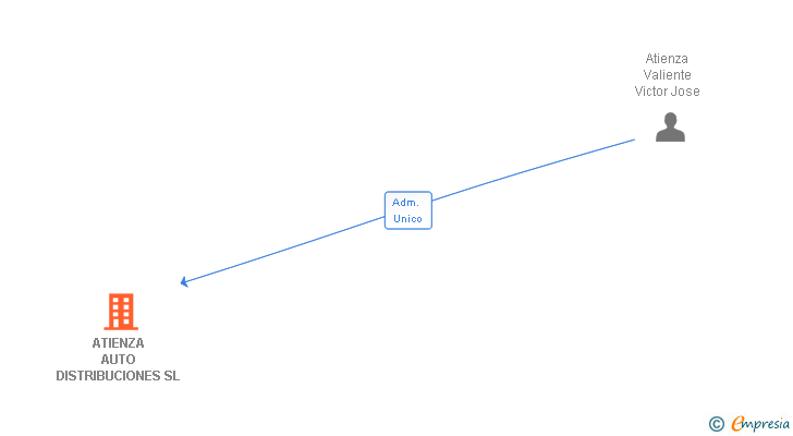 Vinculaciones societarias de ATIENZA AUTO DISTRIBUCIONES SL