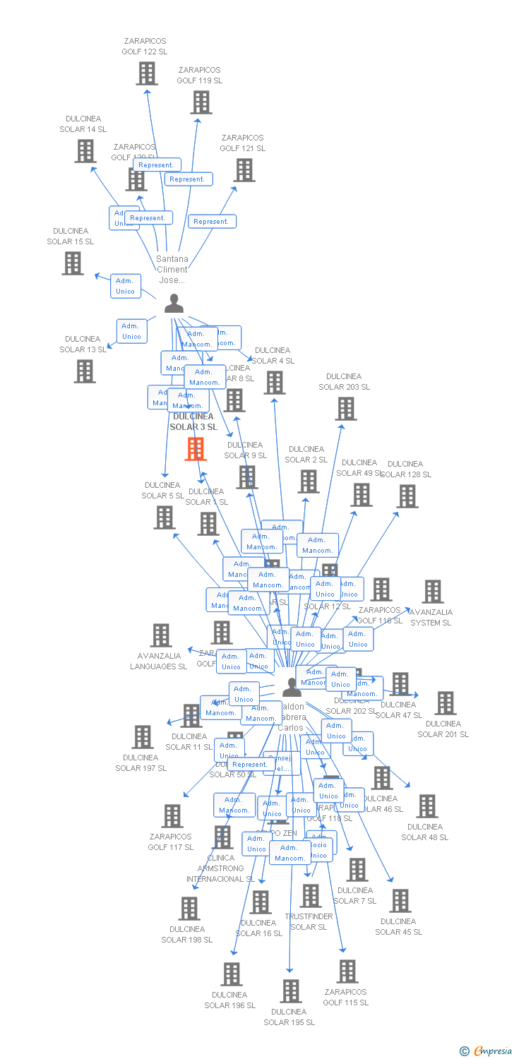 Vinculaciones societarias de DULCINEA SOLAR 3 SL