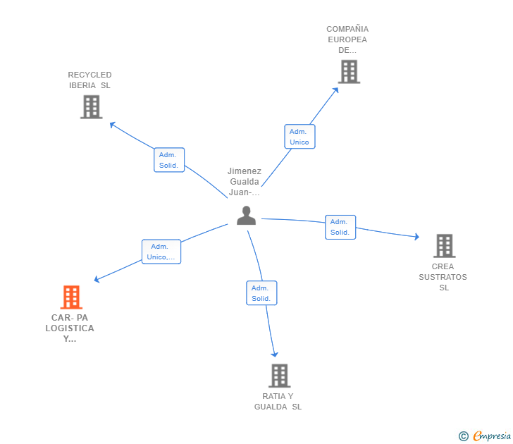 Vinculaciones societarias de CAR-PA LOGISTICA Y TRANSPORTES SL